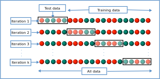K-fold cross-validation (By Gufosowa - Own work, CC BY-SA 4.0, <https://commons.wikimedia.org/w/index.php?curid=82298768>)